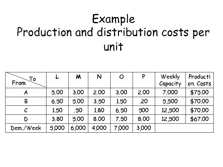 Example Production and distribution costs per unit L M N O P Weekly Capacity