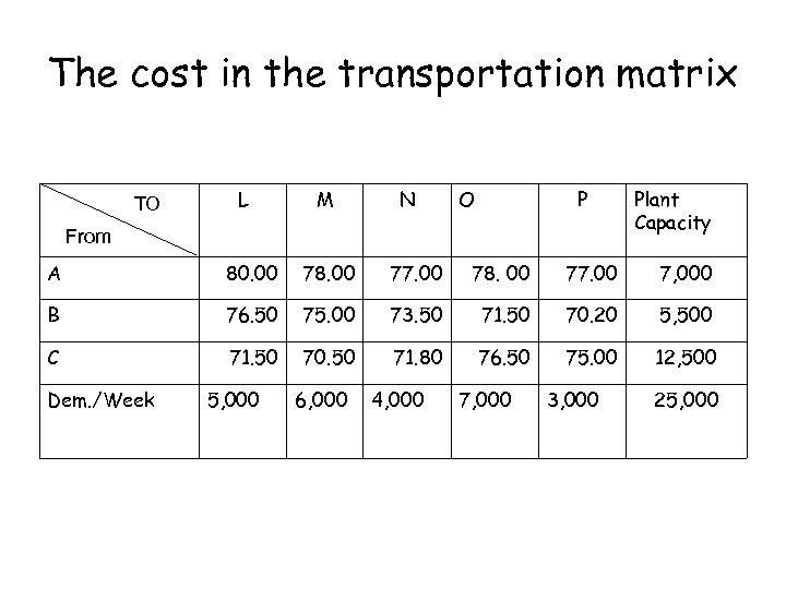 The cost in the transportation matrix TO L M N O P From Plant