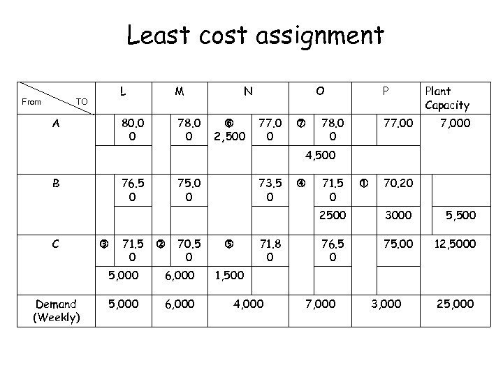 Least cost assignment From L A M 80. 0 0 TO 78. 0 0