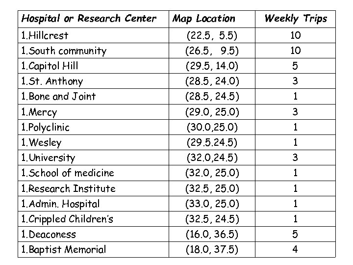 Hospital or Research Center Map Location Weekly Trips 1. Hillcrest (22. 5, 5. 5)