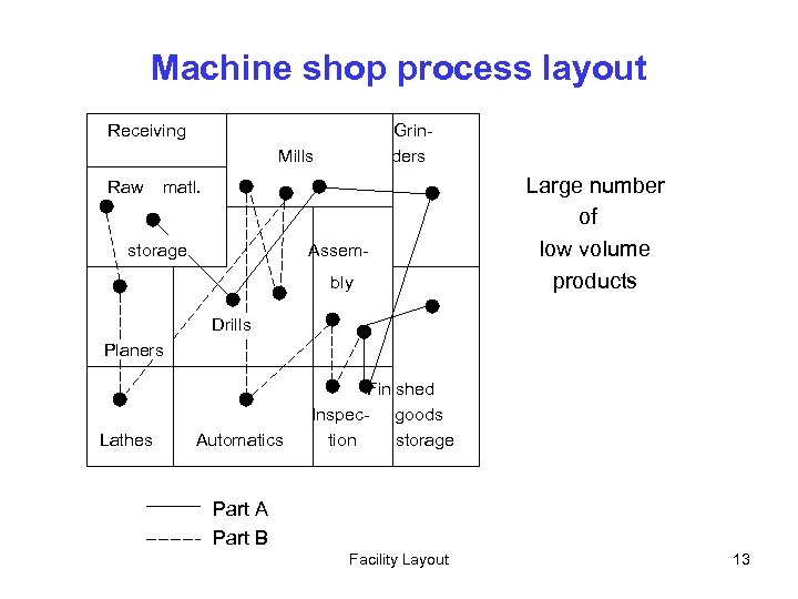 Machine shop process layout Receiving Grinders Mills Raw matl. storage Assembly Large number of