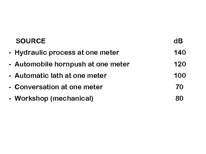 SOURCE d. B - Hydraulic process at one meter 140 - Automobile hornpush at