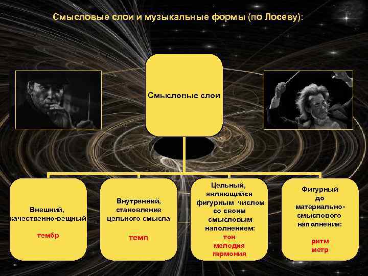 Смысловые слои и музыкальные формы (по Лосеву): Смысловые слои Внешний, качественно-вещный Внутренний, становление цельного