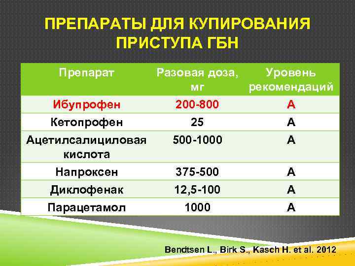 ПРЕПАРАТЫ ДЛЯ КУПИРОВАНИЯ ПРИСТУПА ГБН Препарат Разовая доза, Уровень мг рекомендаций Ибупрофен Кетопрофен 200