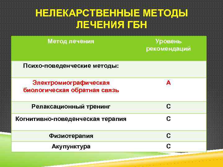 НЕЛЕКАРСТВЕННЫЕ МЕТОДЫ ЛЕЧЕНИЯ ГБН Метод лечения Уровень рекомендаций Психо-поведенческие методы: Электромиографическая биологическая обратная связь