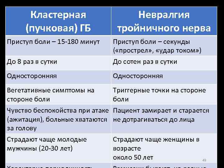 Кластерная (пучковая) ГБ Невралгия тройничного нерва Приступ боли – 15 -180 минут Приступ боли
