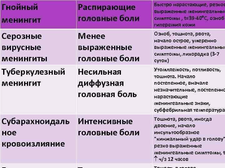 Гнойный менингит Распирающие головные боли Быстро нарастающие, резкое выраженные менингеальные симптомы , t=39 -40