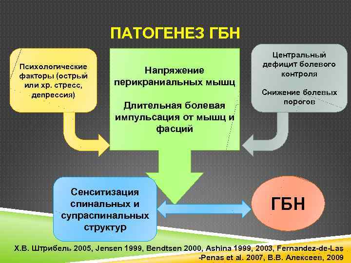 ПАТОГЕНЕЗ ГБН Психологические факторы (острый или хр. стресс, депрессия) Напряжение перикраниальных мышц Длительная болевая