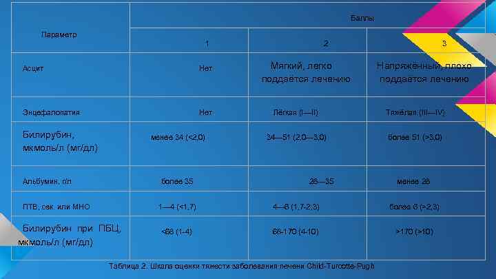 Баллы Параметр 1 Асцит Нет Энцефалопатия Нет Билирубин, мкмоль/л (мг/дл) менее 34 (<2, 0)