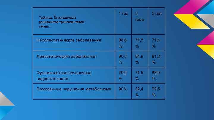 1 год 3 года 5 лет Нехолестатические заболевания 86, 6 % 77, 5 %