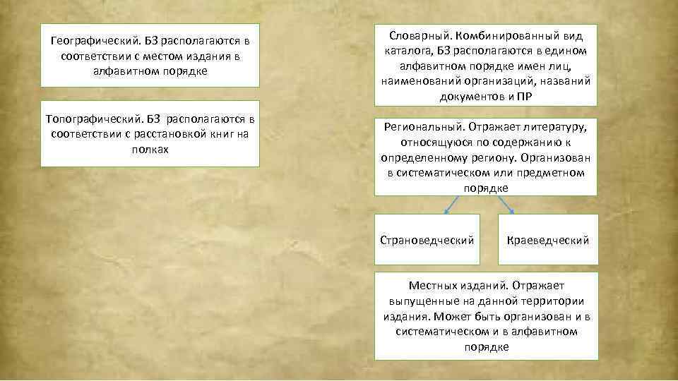 Географический. БЗ располагаются в соответствии с местом издания в алфавитном порядке Топографический. БЗ располагаются