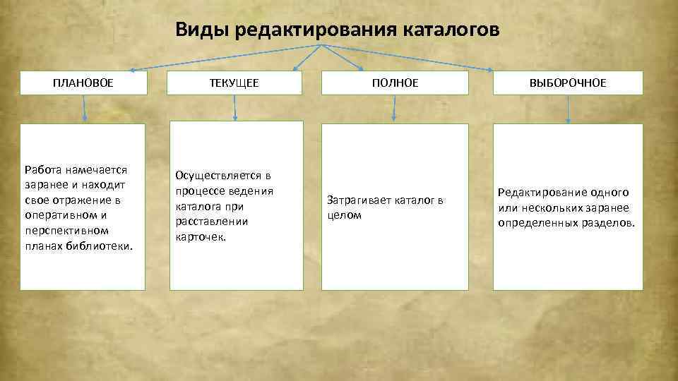 Виды редактирования каталогов ПЛАНОВОЕ Работа намечается заранее и находит свое отражение в оперативном и