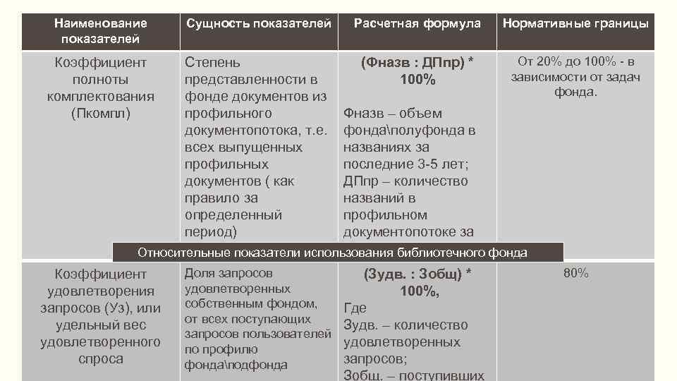 Наименование показателей Сущность показателей Расчетная формула Нормативные границы Коэффициент полноты комплектования (Пкомпл) Степень представленности