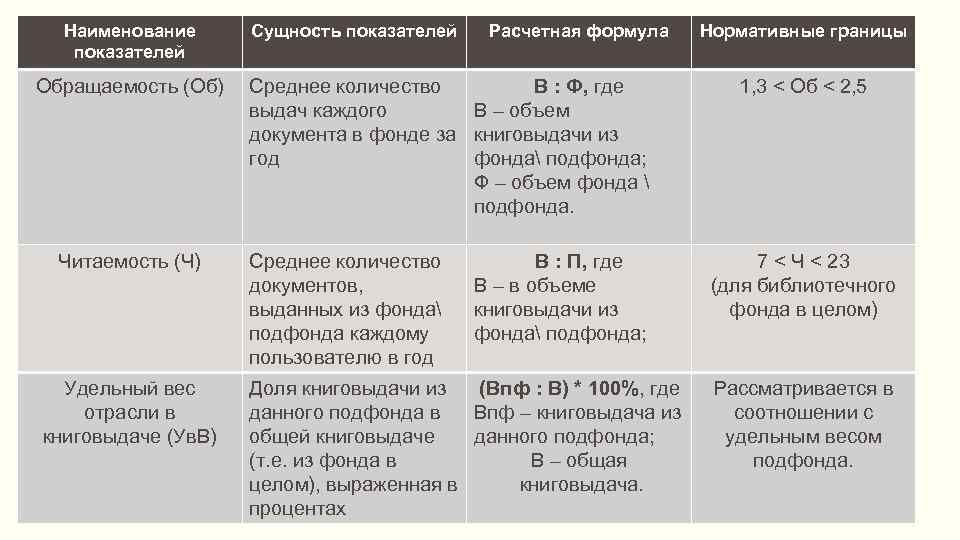 Наименование показателей Обращаемость (Об) Читаемость (Ч) Удельный вес отрасли в книговыдаче (Ув. В) Сущность