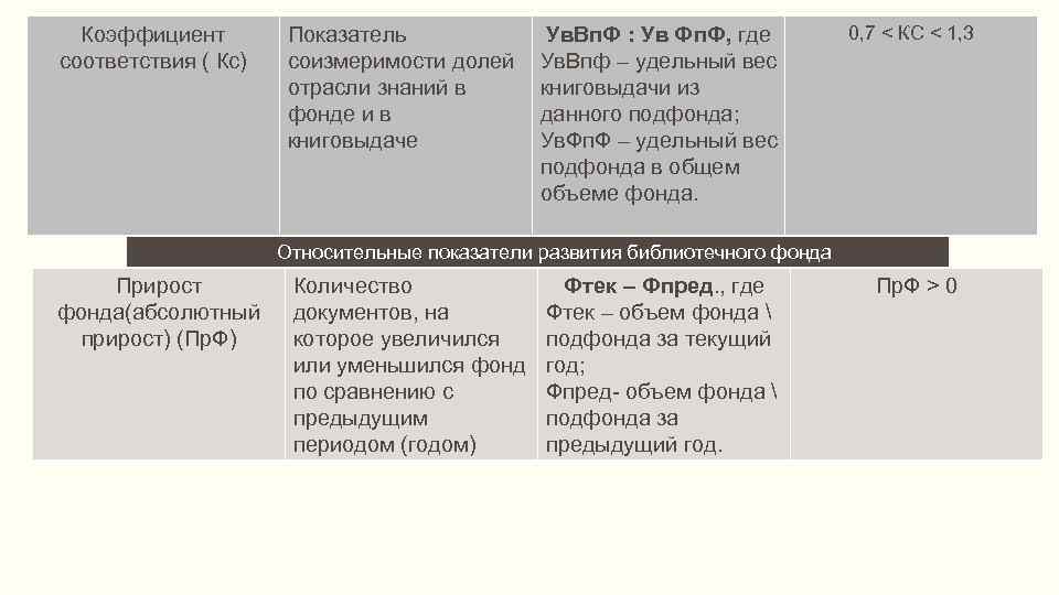 Коэффициент соответствия ( Кс) Показатель соизмеримости долей отрасли знаний в фонде и в книговыдаче