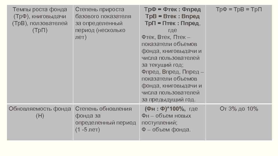 Темпы роста фонда (Тр. Ф), книговыдачи (Тр. В), ползователей (Тр. П) Степень прироста базового