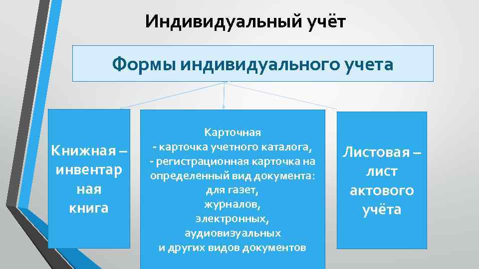 Индивидуальный учёт Формы индивидуального учета Книжная – инвентар ная книга Карточная - карточка учетного