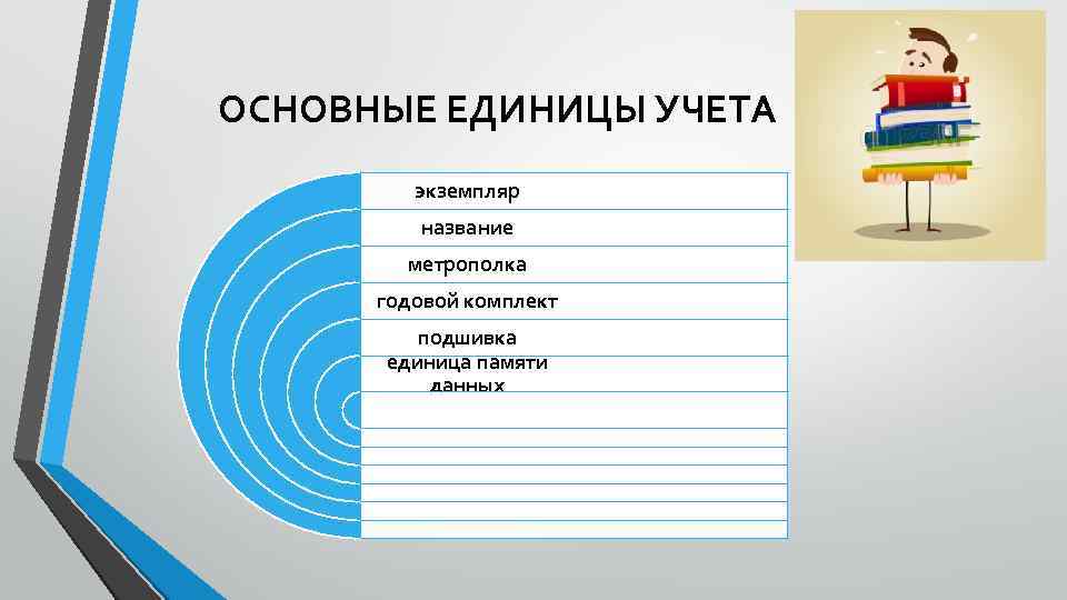 ОСНОВНЫЕ ЕДИНИЦЫ УЧЕТА экземпляр название метрополка годовой комплект подшивка единица памяти данных 