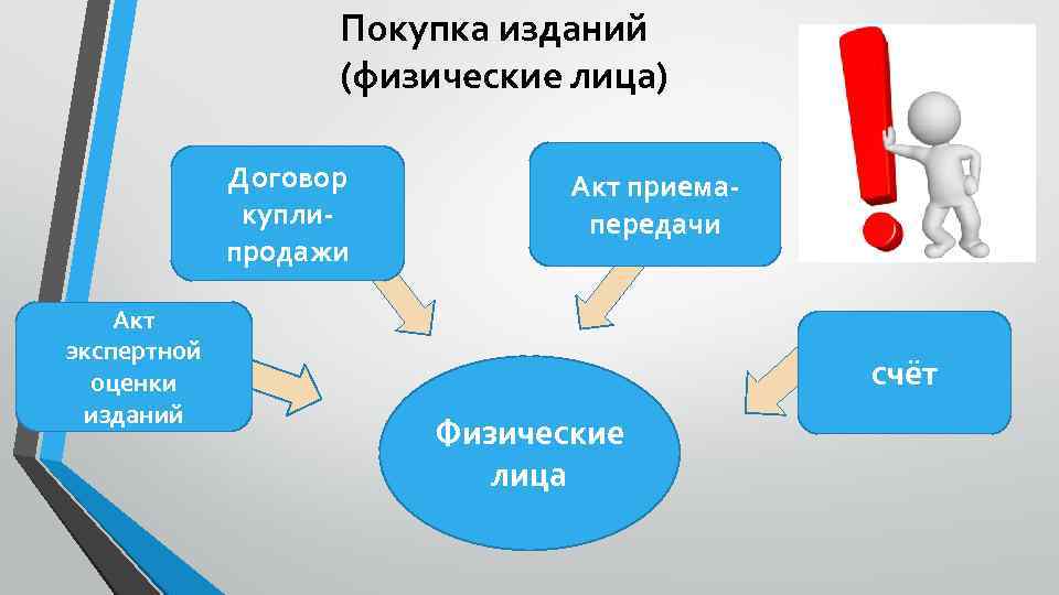 Покупка изданий (физические лица) Договор куплипродажи Акт экспертной оценки изданий Акт приемапередачи счёт Физические