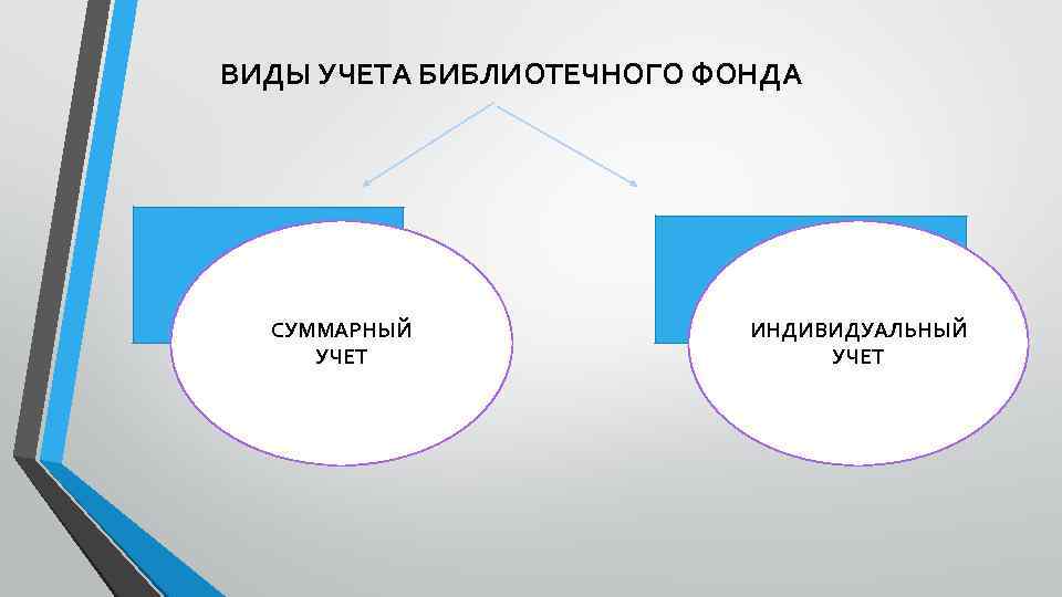 ВИДЫ УЧЕТА БИБЛИОТЕЧНОГО ФОНДА СУММАРНЫЙ УЧЕТ ИНДИВИДУАЛЬНЫЙ УЧЕТ 