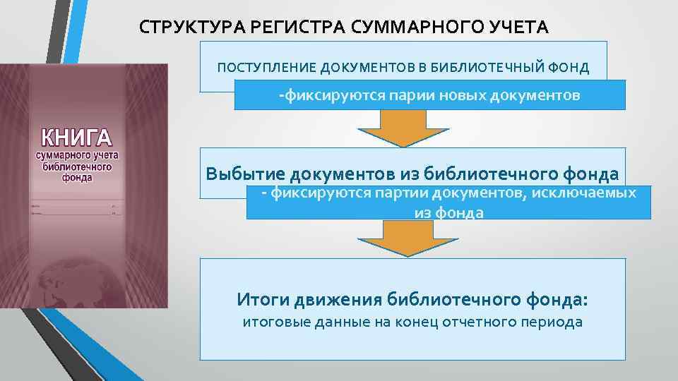 СТРУКТУРА РЕГИСТРА СУММАРНОГО УЧЕТА ПОСТУПЛЕНИЕ ДОКУМЕНТОВ В БИБЛИОТЕЧНЫЙ ФОНД -фиксируются парии новых документов Выбытие