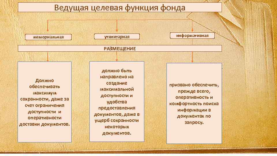 Ведущая целевая функция фонда мемориальная утилитарная информативная РАЗМЕЩЕНИЕ Должно обеспечивать максимум сохранности, даже за