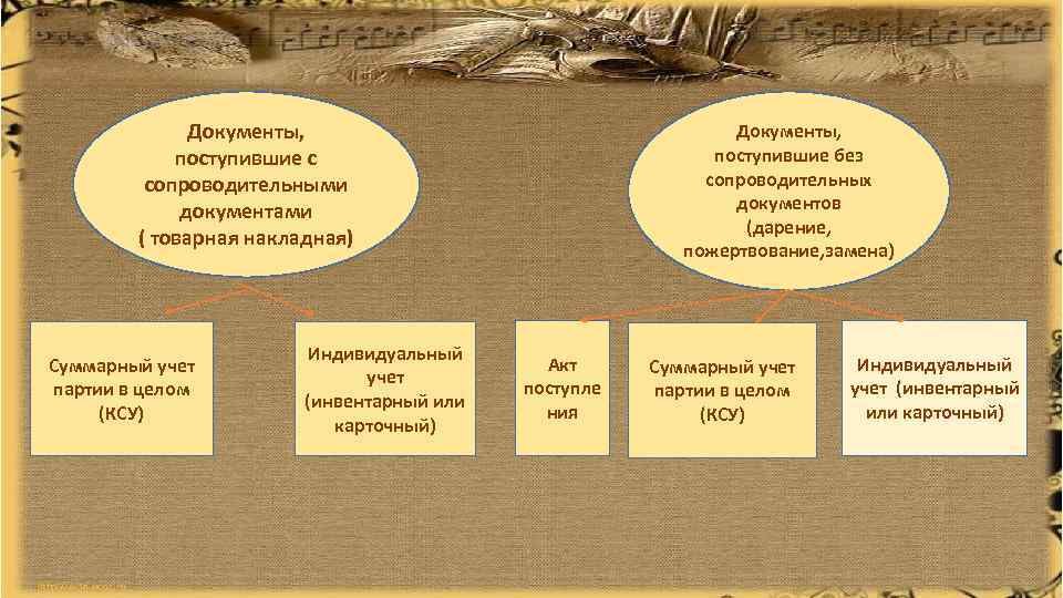 Документы, поступившие с сопроводительными документами ( товарная накладная) Суммарный учет партии в целом (КСУ)
