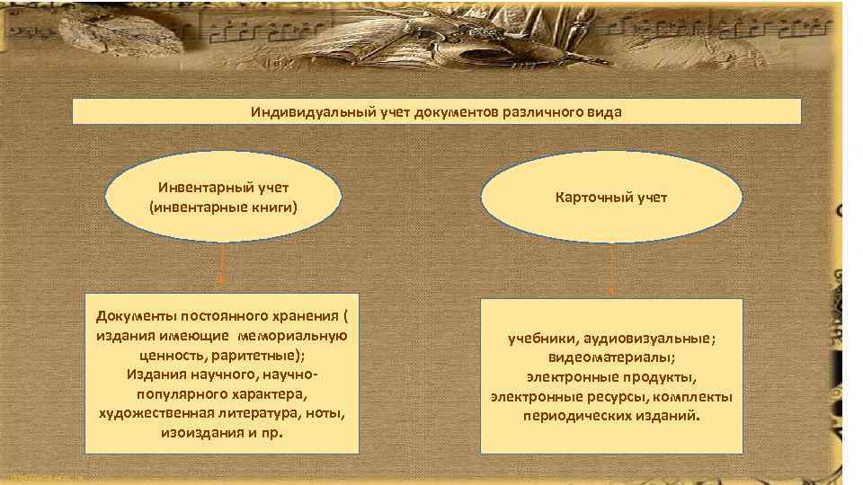 Индивидуальный учет документов различного вида Инвентарный учет (инвентарные книги) Карточный учет Документы постоянного хранения