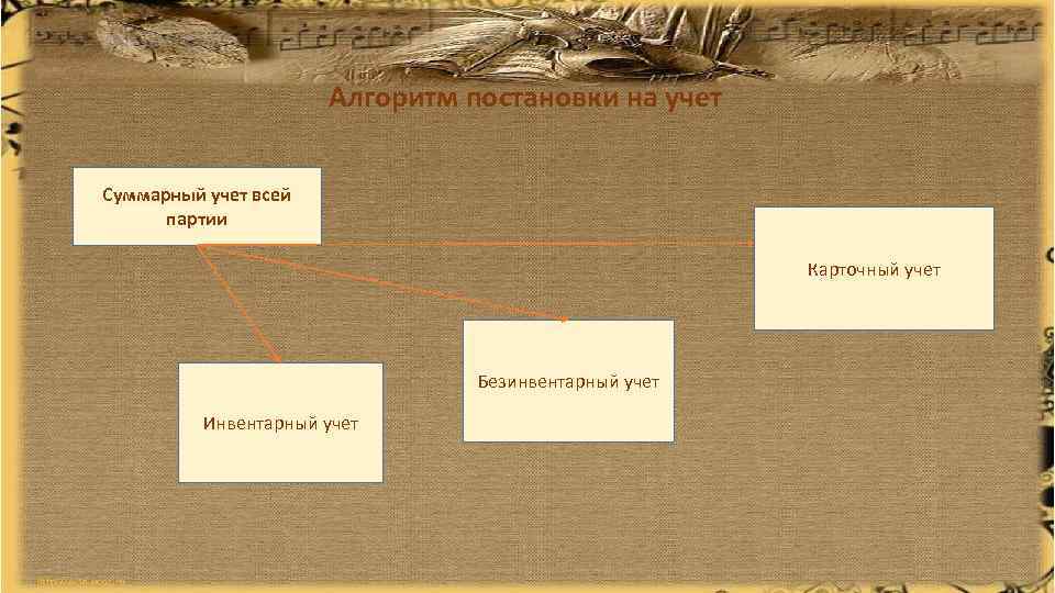 Алгоритм постановки на учет Суммарный учет всей партии Карточный учет Безинвентарный учет Инвентарный учет