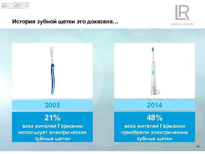 История зубной щетки это доказала… 2005 2014 21% 48% всех жителей Германии использует электрические