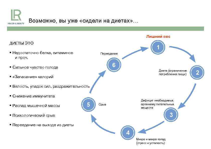 Возможно, вы уже «сидели на диетах» … Лишний вес ДИЕТЫ ЭТО 1 § Недостаточно