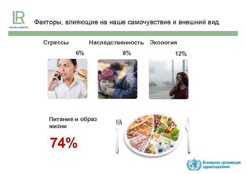 Факторы, влияющие на наше самочувствие и внешний вид Стрессы Наследственность 6% Питание и образ