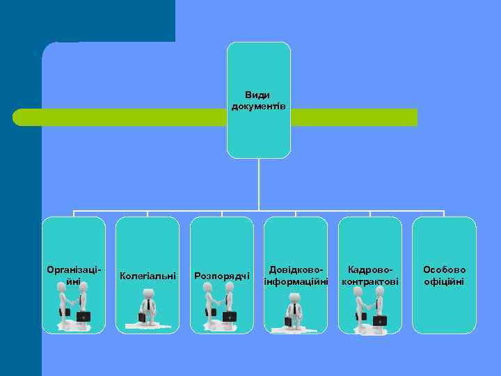 Види документів Організаційні Колегіальні Розпорядчі Довідковоінформаційні Кадровоконтрактові Особово офіційні 