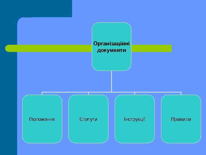 Організаційні документи Положення Статути Інструкції Правила 