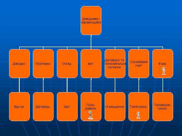 Довідково інформаційні Довідка Протокол Огляд Акт Доповідні та пояснювальні записки Відгук Доповідь Звіт План