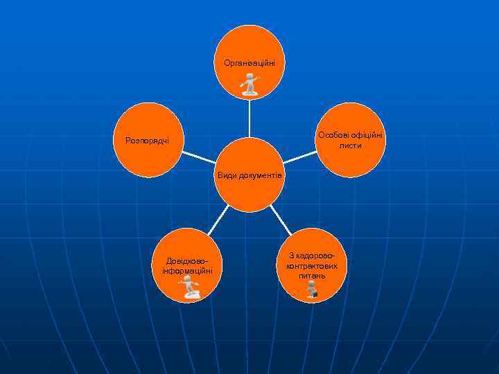 Організаційні Особові офіційні листи Розпорядчі Види документів Довідковоінформаційні З кадоровоконтрактових питань 