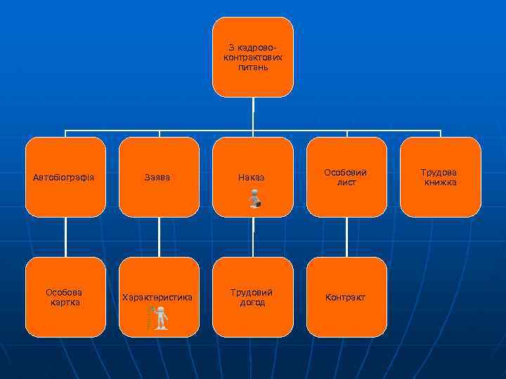 З кадрово контрактових питань Автобіографія Заява Наказ Особовий лист Особова картка Характеристика Трудовий догод