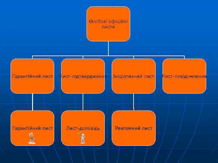 Особові офіційні листи Гарантійний лист Лист підтвердження Ініціативний лист Гарантійний лист Лист доповідь Рекламний