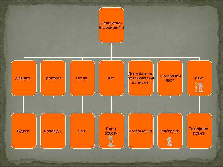 Довідковоінформаційні Довідка Протокол Огляд Акт Доповідні та пояснювальні записки Відгук Доповідь Звіт План роботи