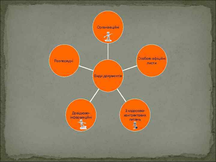Організаційні Особові офіційні листи Розпорядчі Види документів Довідковоінформаційні З кадоровоконтрактових питань 
