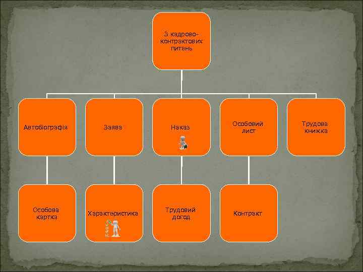 З кадровоконтрактових питань Автобіографія Заява Наказ Особовий лист Особова картка Характеристика Трудовий догод Контракт