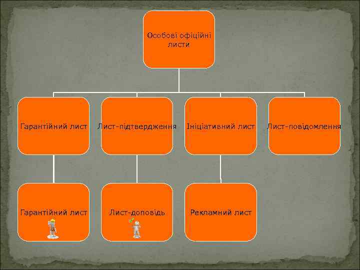 Особові офіційні листи Гарантійний лист Лист-підтвердження Ініціативний лист Гарантійний лист Лист-доповідь Рекламний лист Лист-повідомлення