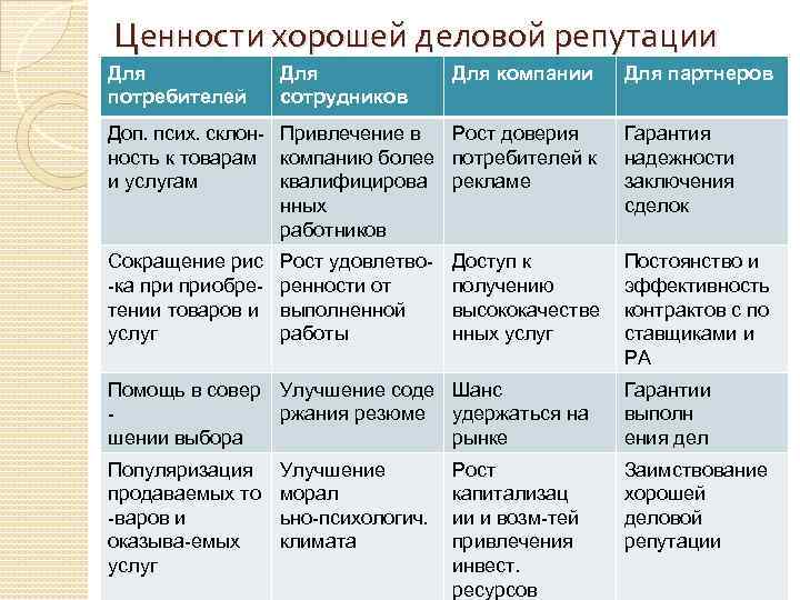 Ценности хорошей деловой репутации Для потребителей Для сотрудников Для компании Для партнеров Доп. псих.