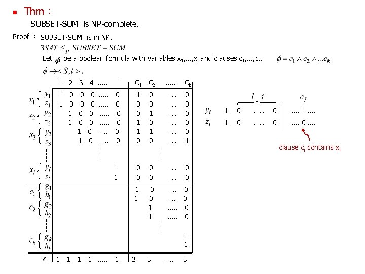  Thm： SUBSET-SUM is NP-complete. Proof ： SUBSET-SUM is in NP. Let be a