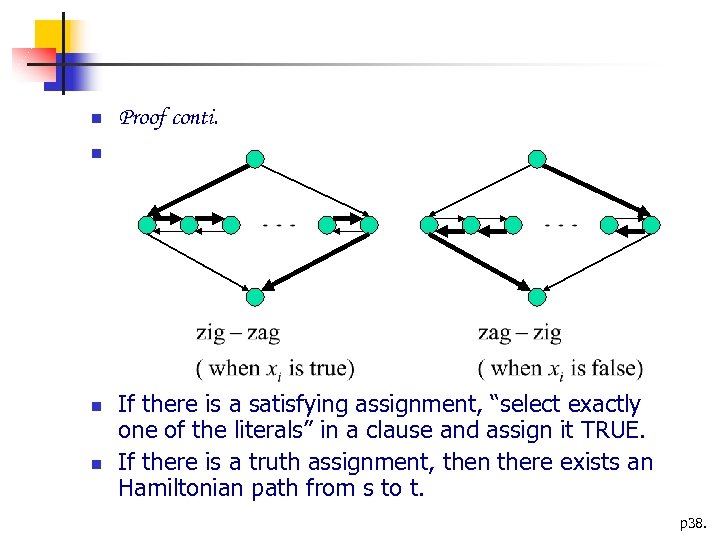  Proof conti. If there is a satisfying assignment, “select exactly one of the