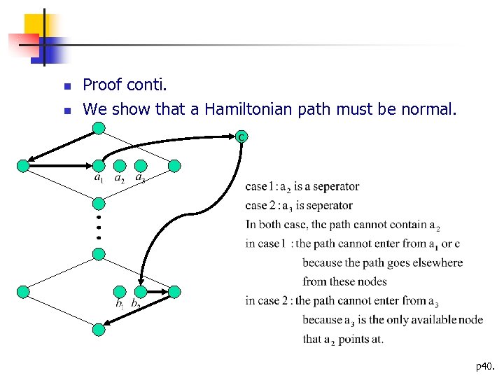  Proof conti. We show that a Hamiltonian path must be normal. c p