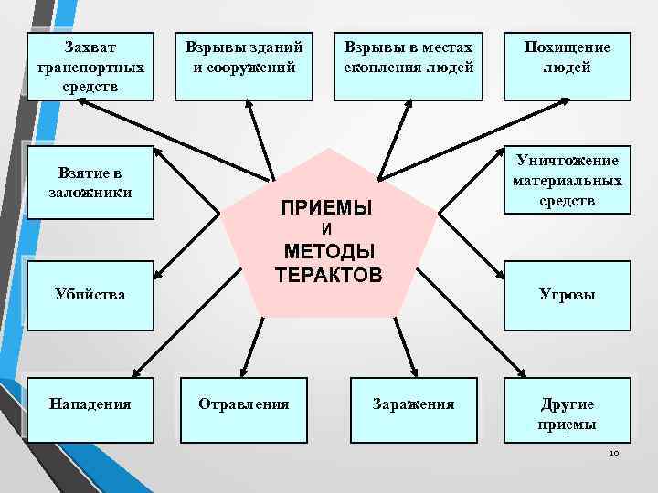 Захват транспортных средств Взятие в заложники Взрывы зданий и сооружений Взрывы в местах скопления