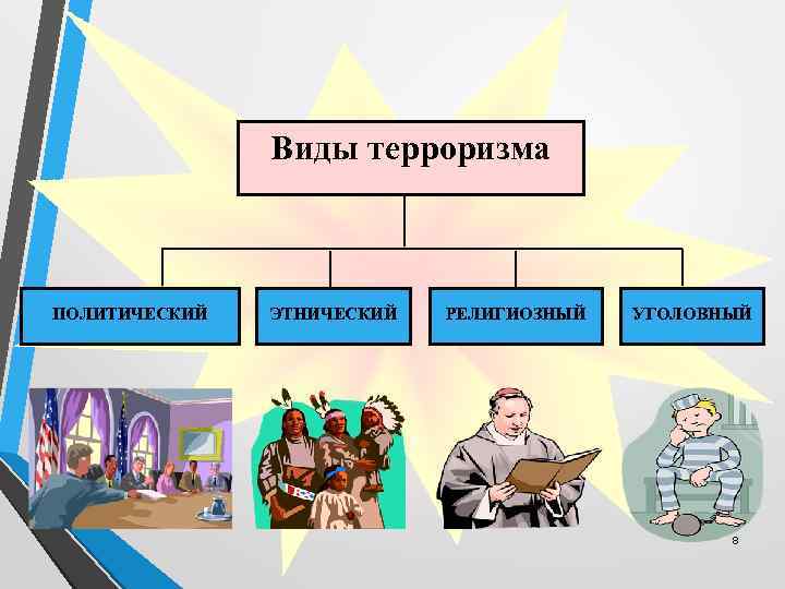 Виды терроризма ПОЛИТИЧЕСКИЙ ЭТНИЧЕСКИЙ РЕЛИГИОЗНЫЙ УГОЛОВНЫЙ 8 
