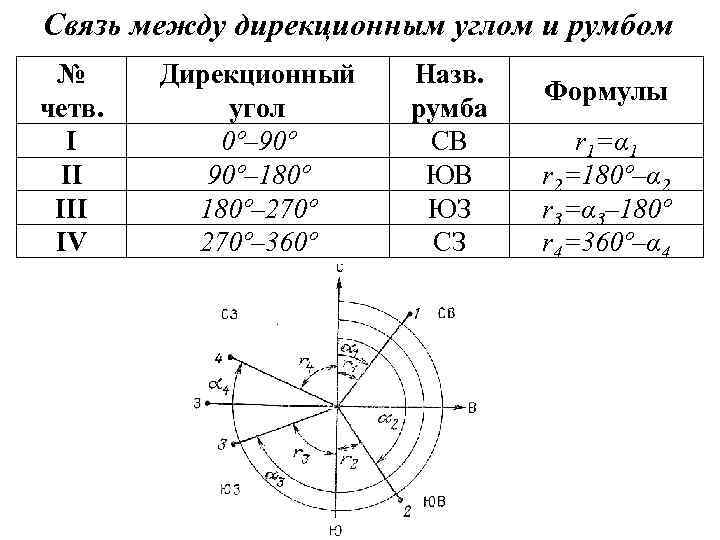 Связь между дирекционным углом и румбом № четв. I II IV Дирекционный угол 0º–