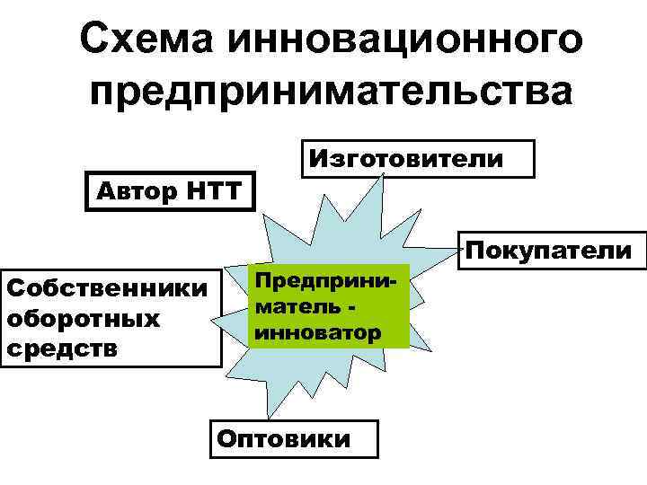 Схема инновационного предпринимательства Автор НТТ Собственники оборотных средств Изготовители Предприниматель инноватор Оптовики Покупатели 